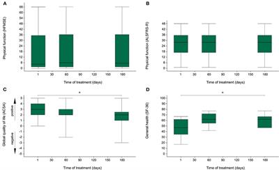 Quality of Life in SMA Patients Under Treatment With Nusinersen